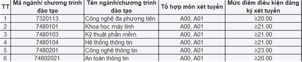 Mức điểm điều kiện đăng ký xét tuyển đại học chính quy năm 2024 theo Phương thức 3