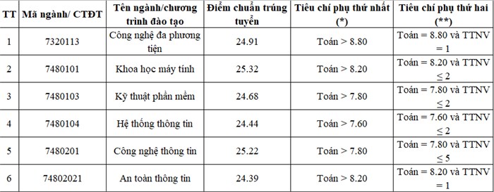 Kết quả xét tuyển Đại học chính quy năm 2024