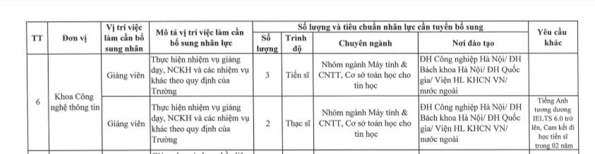 Đại học Công nghiệp Hà Nội thông báo tuyển dụng viên chức giảng dạy đợt I năm 2024-2025.