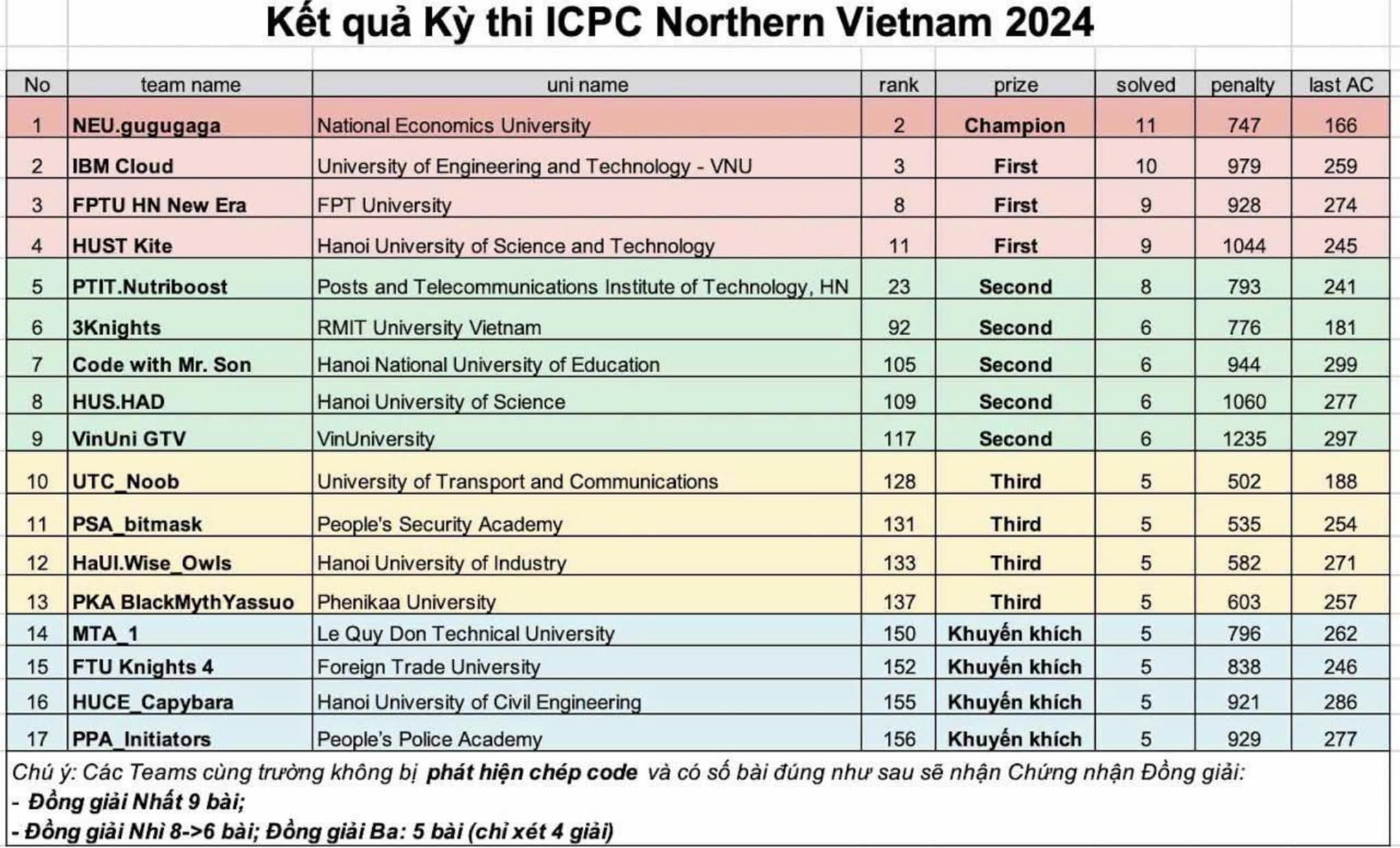 Đội tuyển sinh viên Khoa CNTT Trường Đại học Công Nghiệp Hà Nội xuất sắc đạt giải Ba Kỳ thi Lập trình ICPC Northern Vietnam 2024