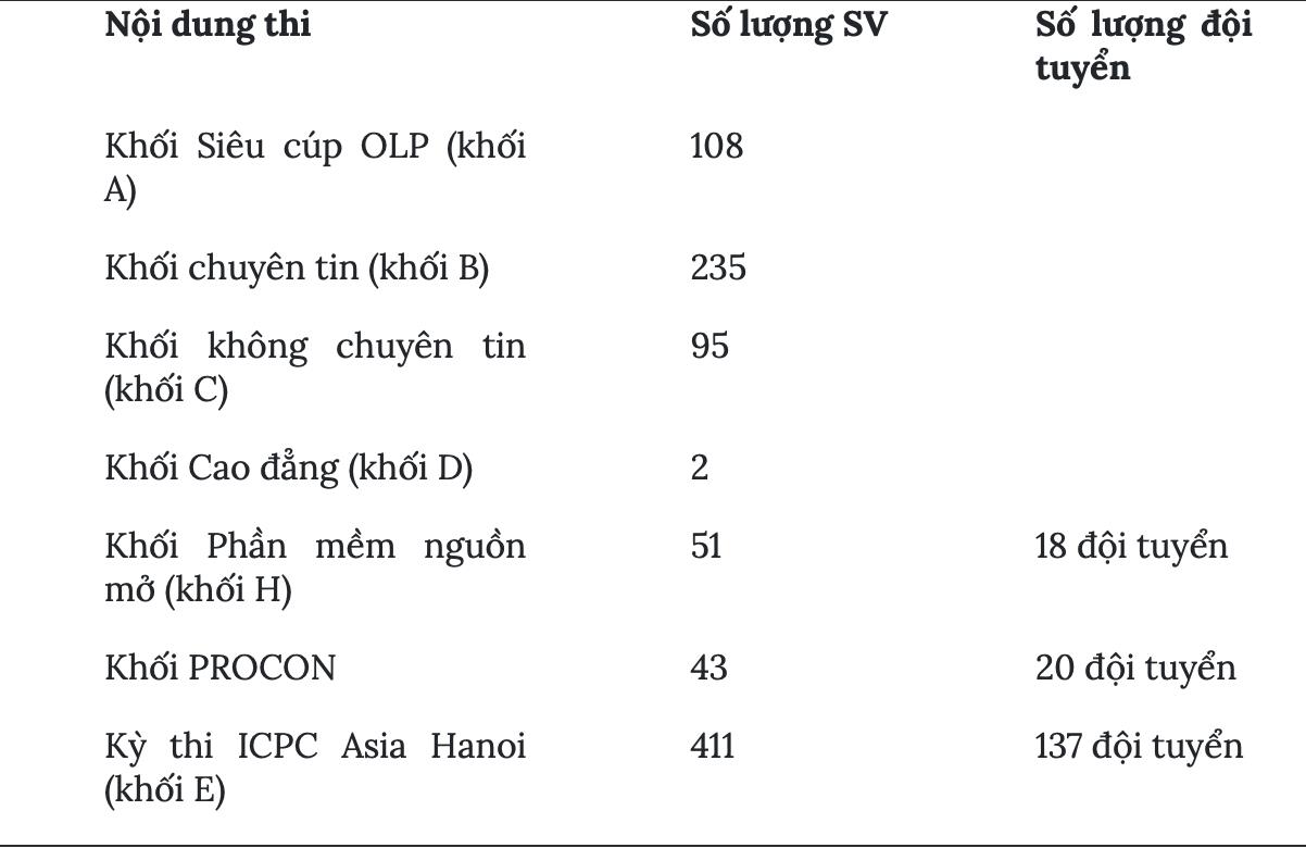 Hơn 700 sinh viên tranh tài tại Olympic Tin học Sinh viên Việt Nam lần thứ 33, Procon và ICPC Asia Hanoi 2024