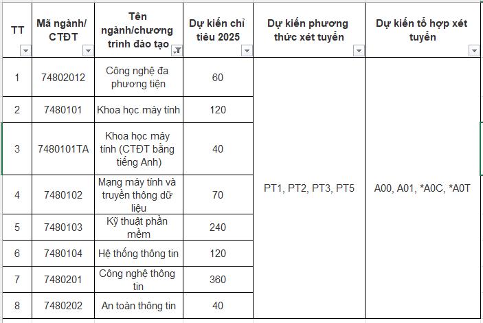 Dự kiến chỉ tiêu và phương thức xét tuyển các ngành thuộc Khoa CNTT - Trường Đại học Công Nghiệp Hà Nội năm 2025